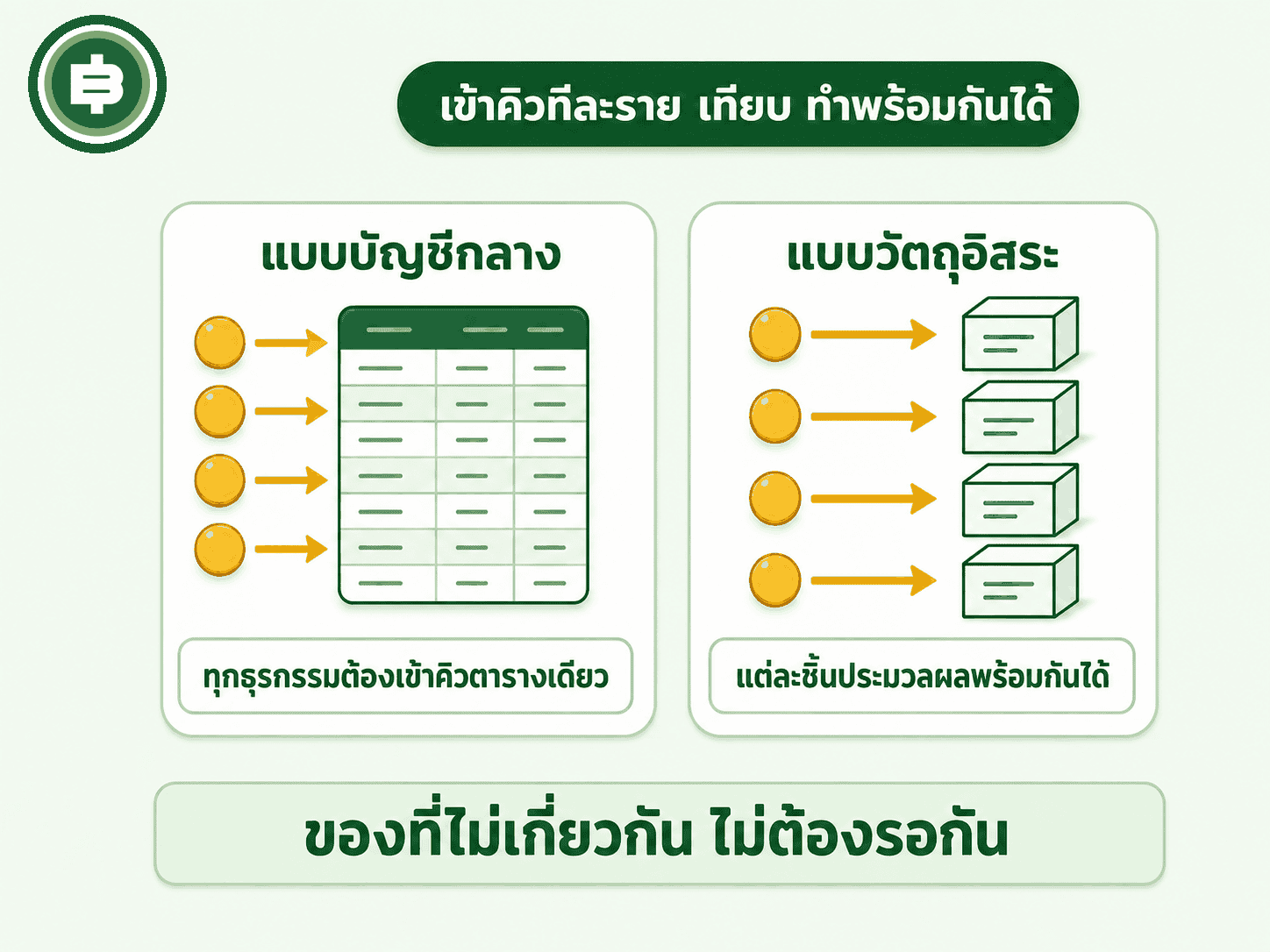 เปรียบเทียบ account-based model กับ object-centric model ของ Sui