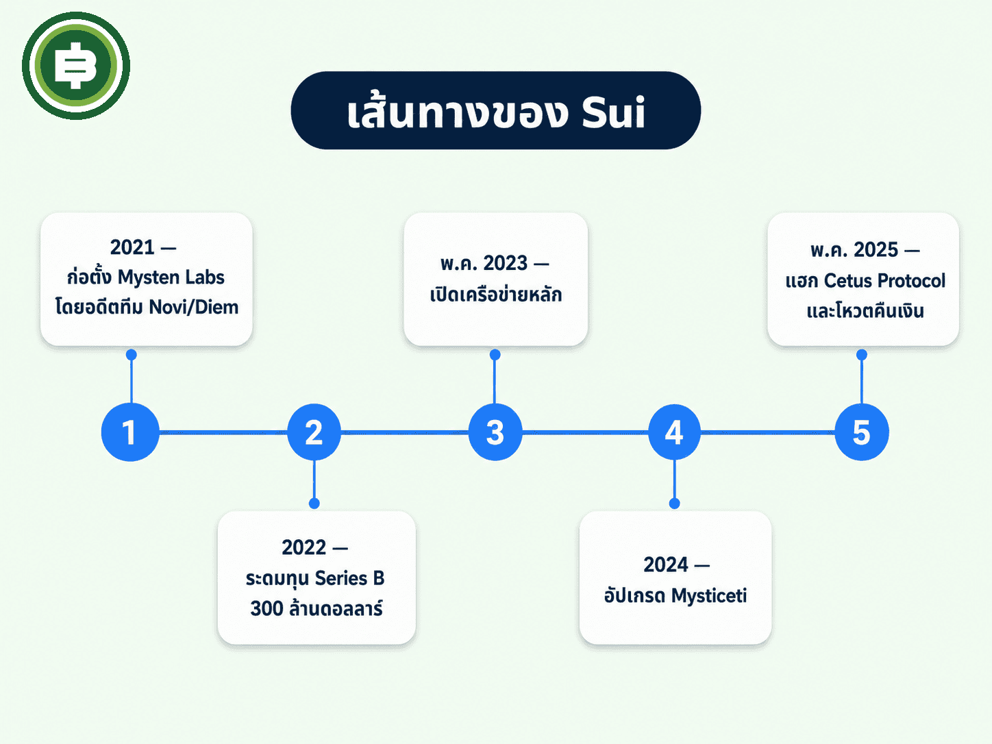 เส้นเวลาประวัติศาสตร์ Sui ตั้งแต่ก่อตั้ง Mysten Labs ปี 2021 ถึงเหตุการณ์แฮก Cetus Protocol ปี 2025