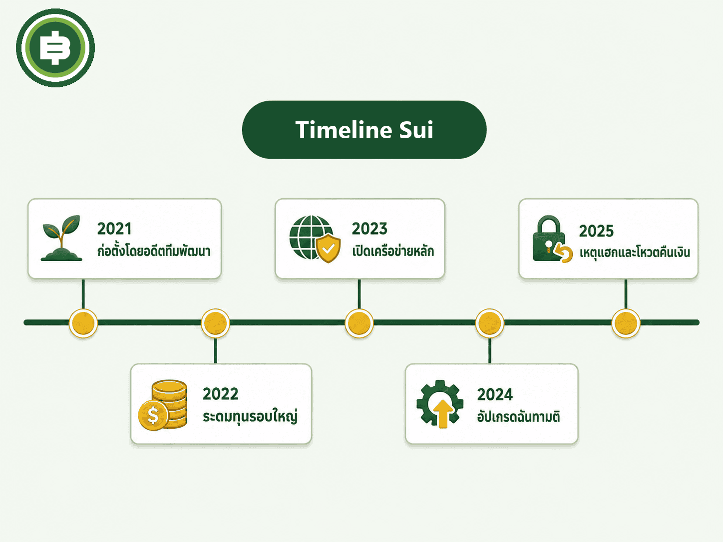 Timeline Sui