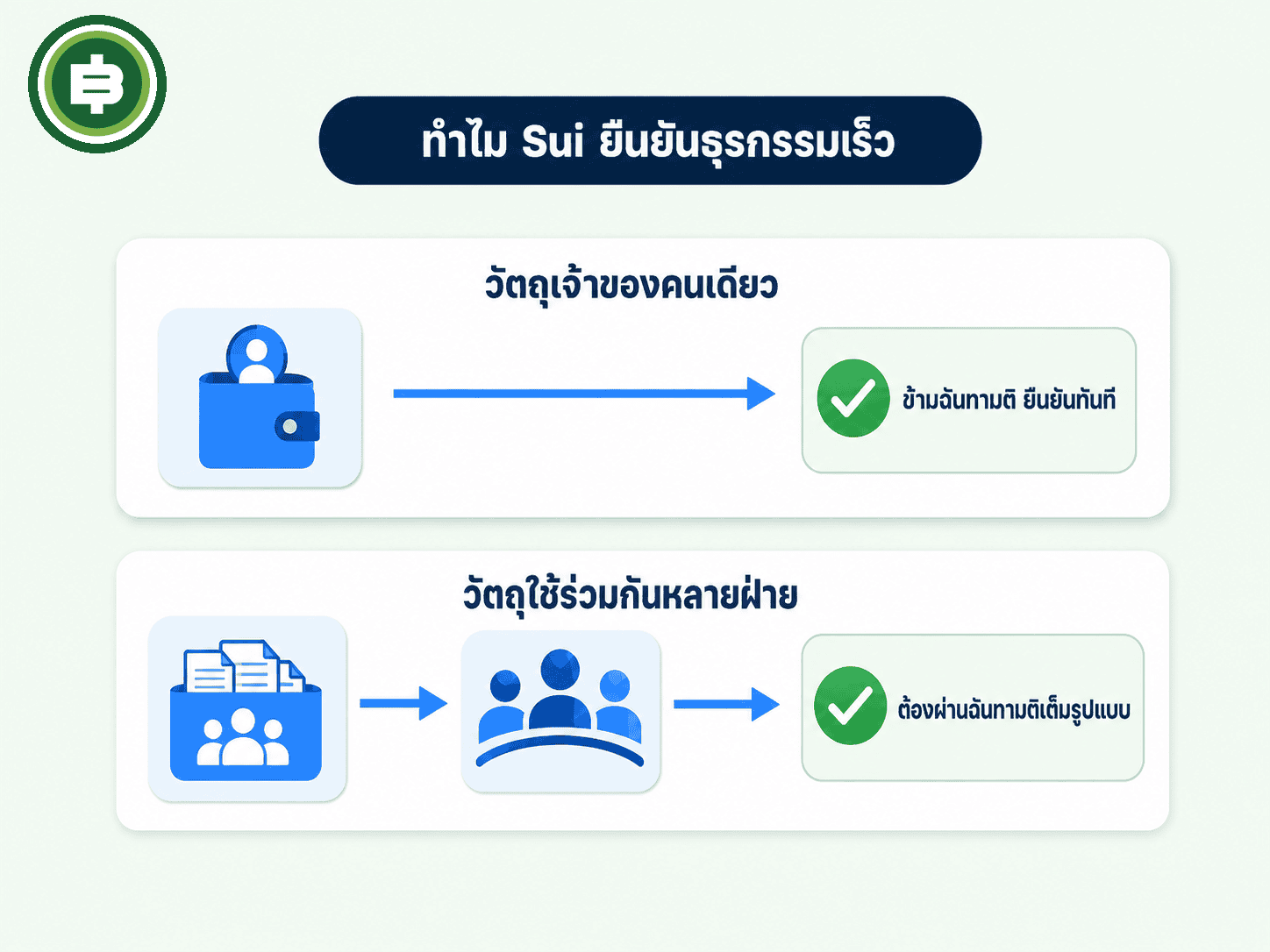 เปรียบเทียบธุรกรรมวัตถุเจ้าของคนเดียวกับวัตถุใช้ร่วมกันหลายฝ่ายบน Sui