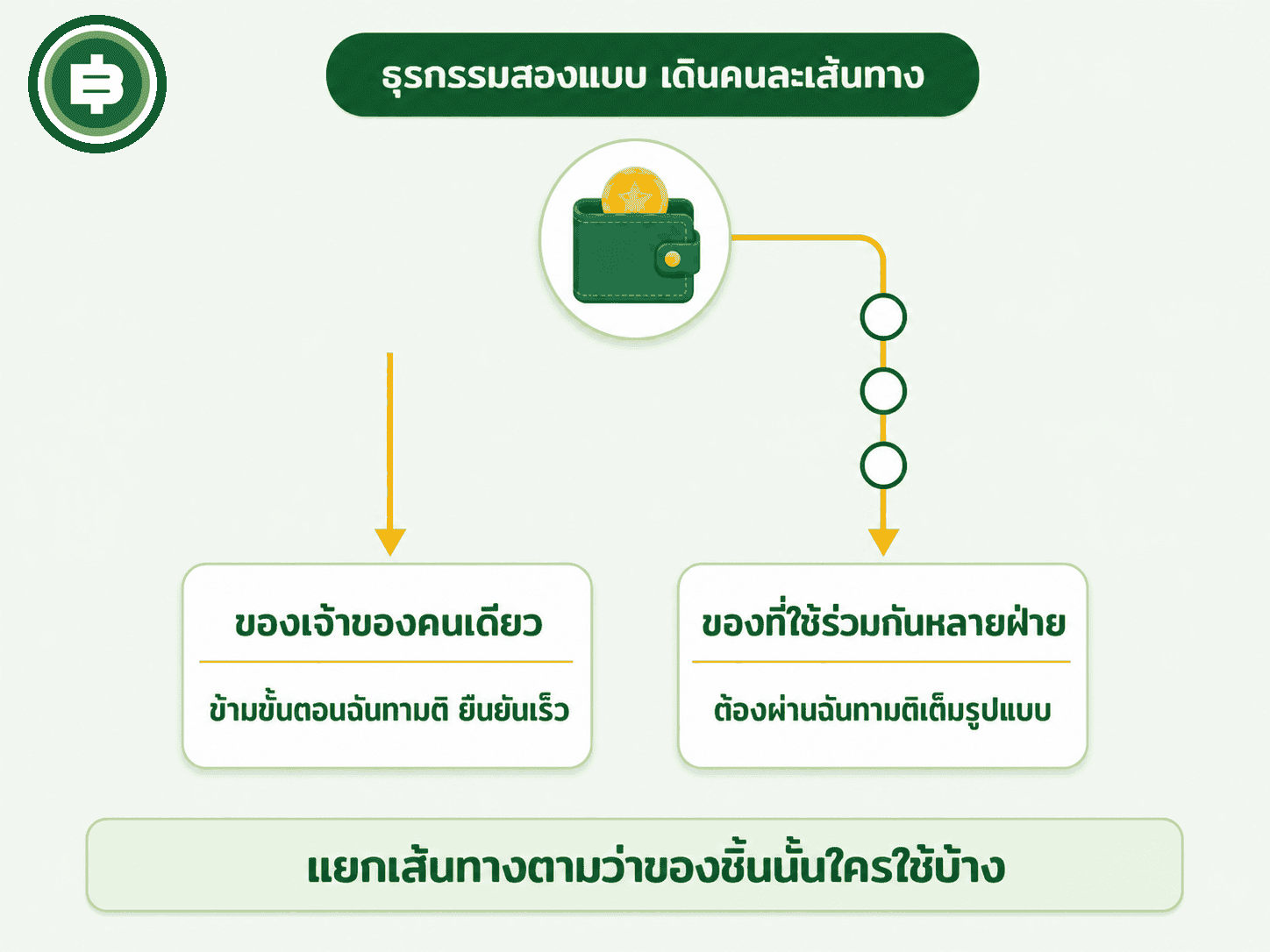 เปรียบเทียบธุรกรรมวัตถุเจ้าของคนเดียวกับวัตถุใช้ร่วมกันหลายฝ่ายบน Sui