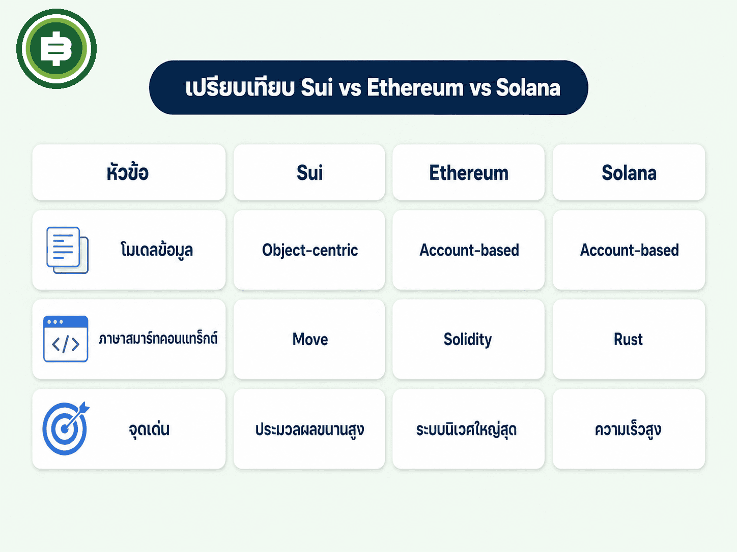 ตารางเปรียบเทียบ Sui vs Ethereum vs Solana