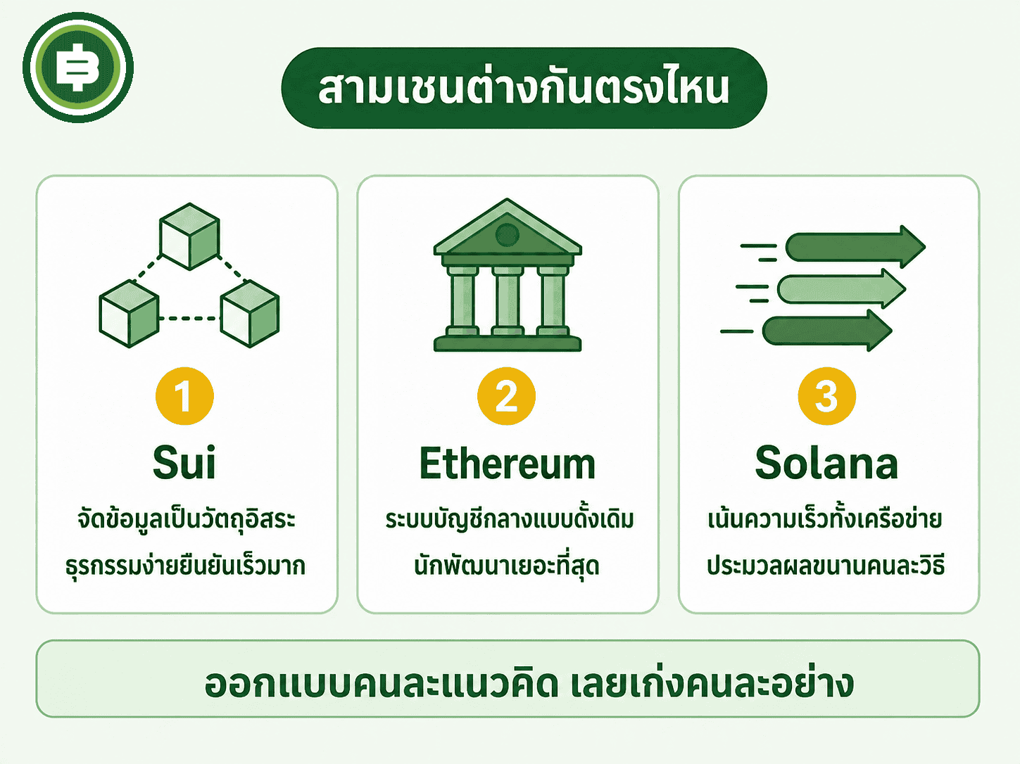 ตารางเปรียบเทียบ Sui vs Ethereum vs Solana