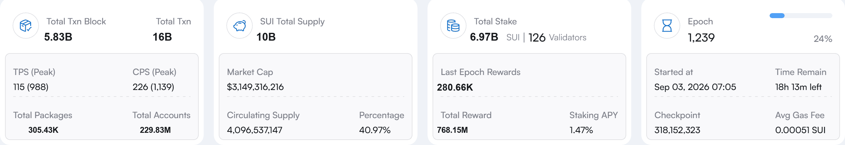 สถิติเครือข่าย Sui สดจาก suivision.xyz: Total Stake 6.97B SUI จาก 126 Validators, Total Supply 10B, Market Cap $3.15B, Epoch ปัจจุบัน
