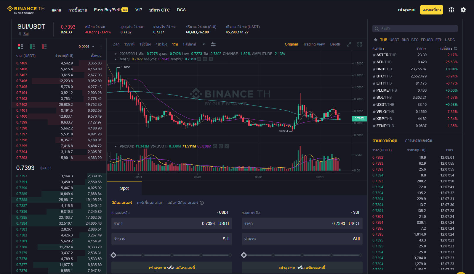 หน้าตลาด SUI/USDT บน Binance TH