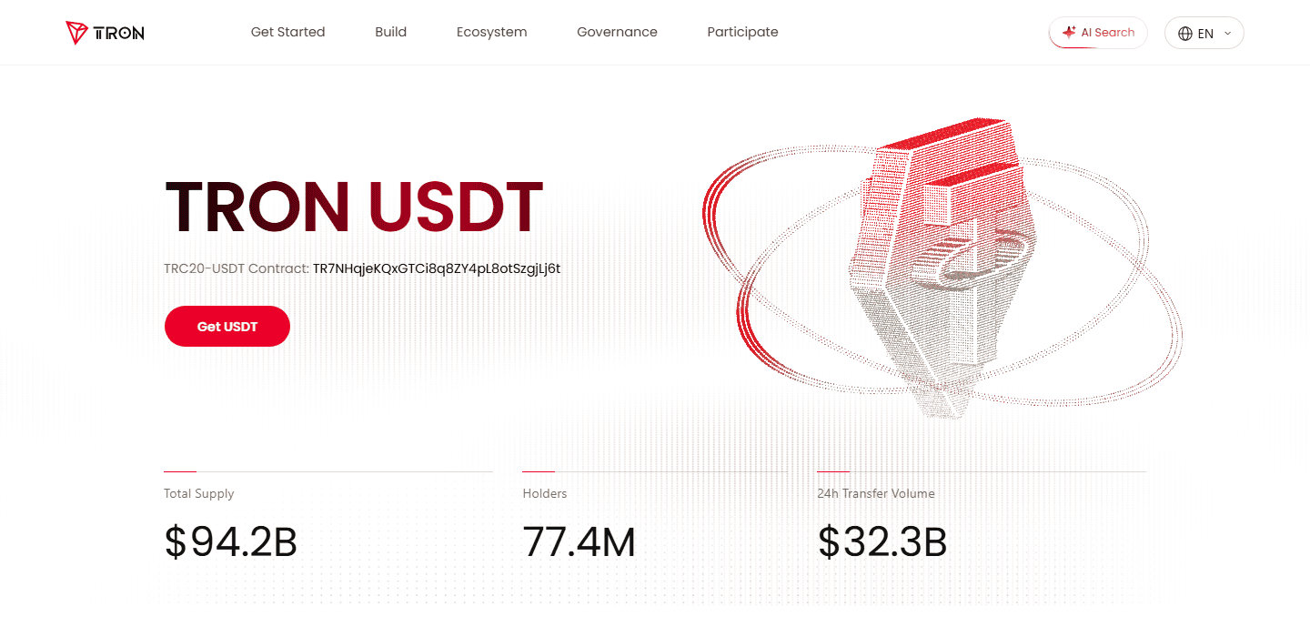 หน้า TRON USDT บน tron.network ระบุ TRC20-USDT Contract TR7NHqjeKQxGTCi8q8ZY4pL8otSzgjLj6t พร้อมสถิติ Total Supply 94.2 พันล้านดอลลาร์ ผู้ถือ 77.4 ล้านราย และปริมาณโอน 24 ชั่วโมง 32.3 พันล้านดอลลาร์