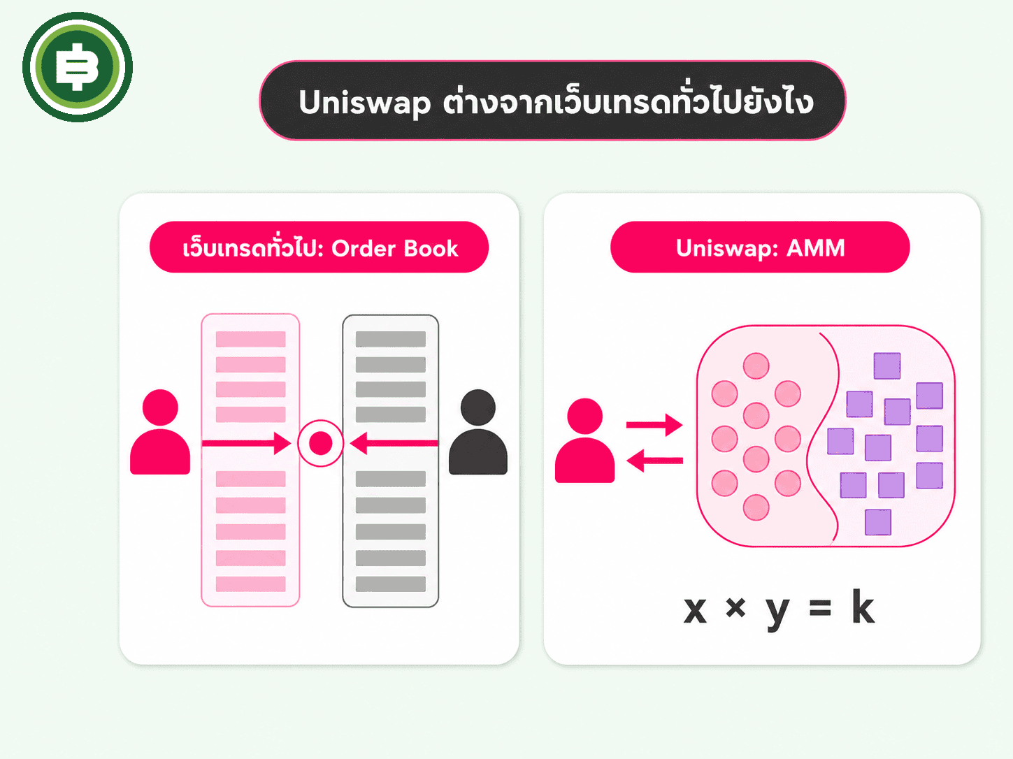 เปรียบเทียบออเดอร์บุ๊กแบบเว็บเทรดทั่วไปกับกลไก AMM ของ Uniswap