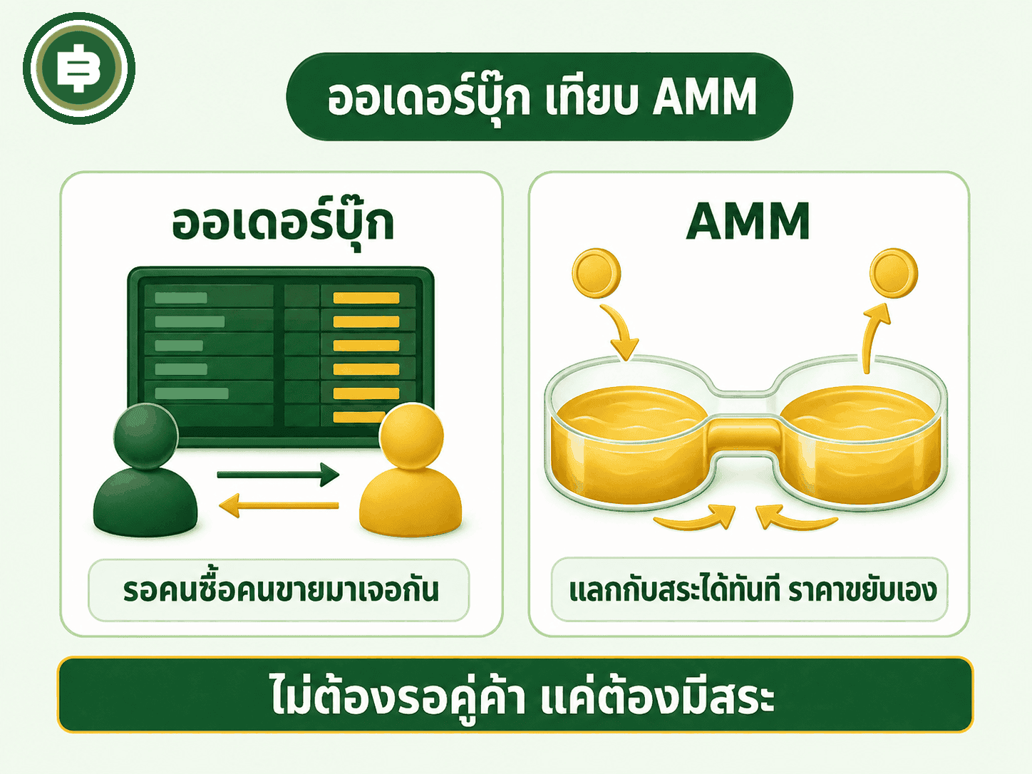 เปรียบเทียบออเดอร์บุ๊กแบบเว็บเทรดทั่วไปกับกลไก AMM ของ Uniswap