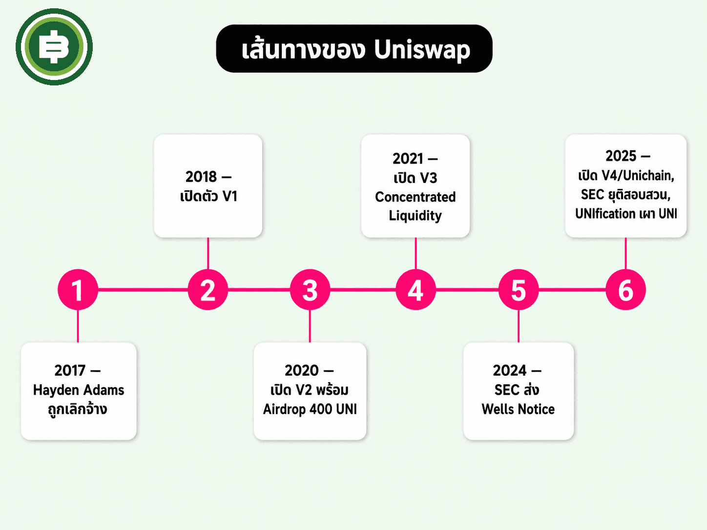 เส้นเวลาประวัติศาสตร์ Uniswap ตั้งแต่ Hayden Adams เริ่มเขียนโค้ดปี 2017 ถึงมาตรการ UNIfication ปี 2025
