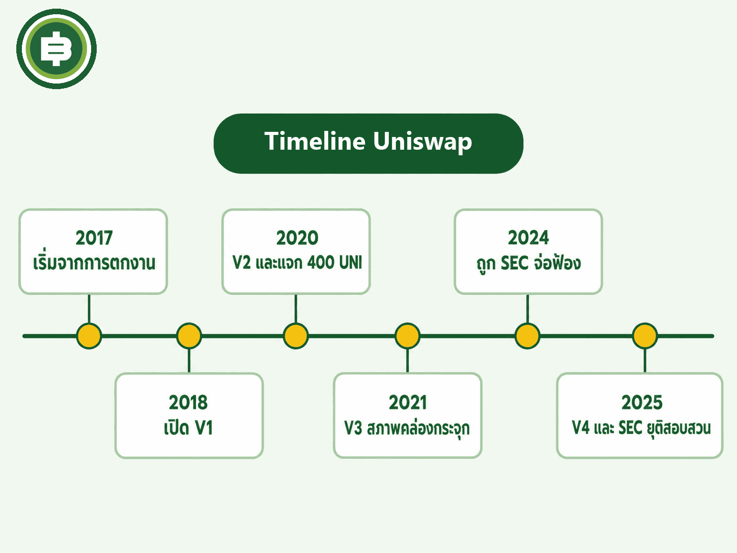 Timeline Uniswap