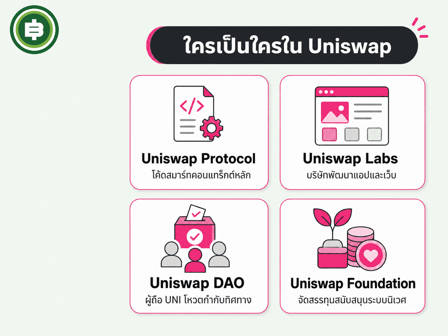 ผังองค์กรสี่หน่วยงาน Uniswap Protocol, Uniswap Labs, Uniswap DAO และ Uniswap Foundation