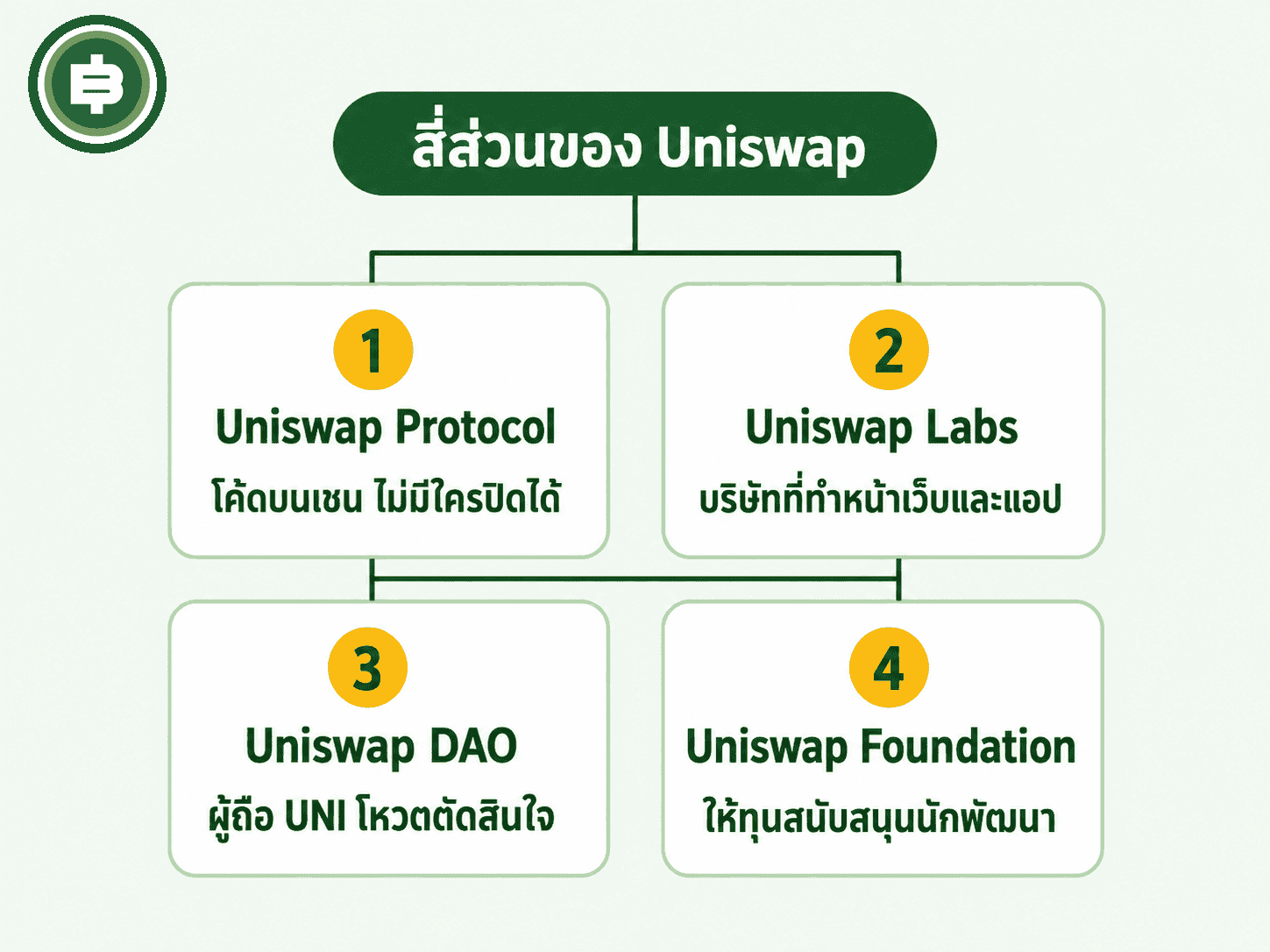 ผังองค์กรสี่หน่วยงาน Uniswap Protocol, Uniswap Labs, Uniswap DAO และ Uniswap Foundation