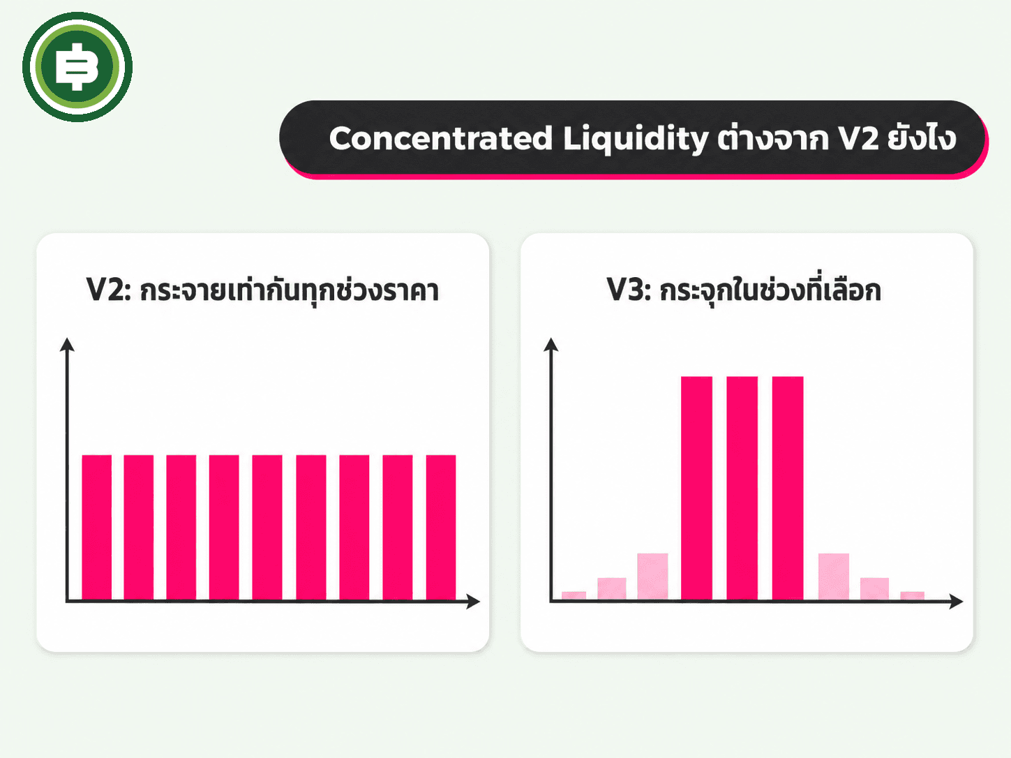 เปรียบเทียบสภาพคล่องแบบกระจายทุกช่วงราคาของ V2 กับ Concentrated Liquidity ของ V3