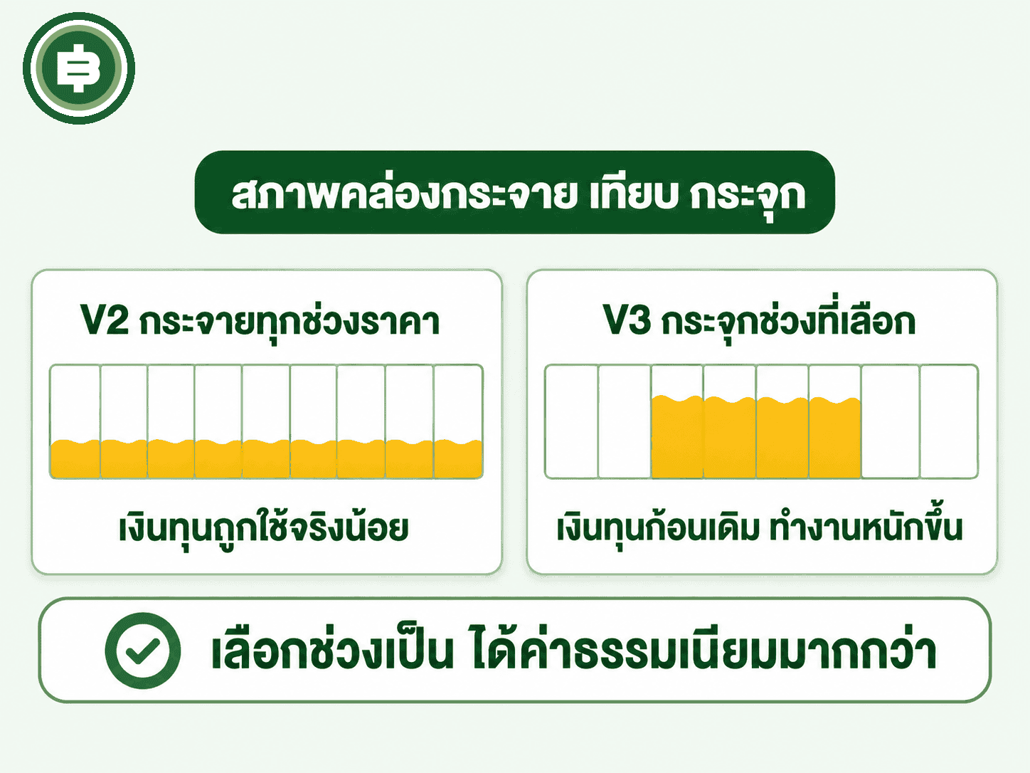 เปรียบเทียบสภาพคล่องแบบกระจายทุกช่วงราคาของ V2 กับ Concentrated Liquidity ของ V3