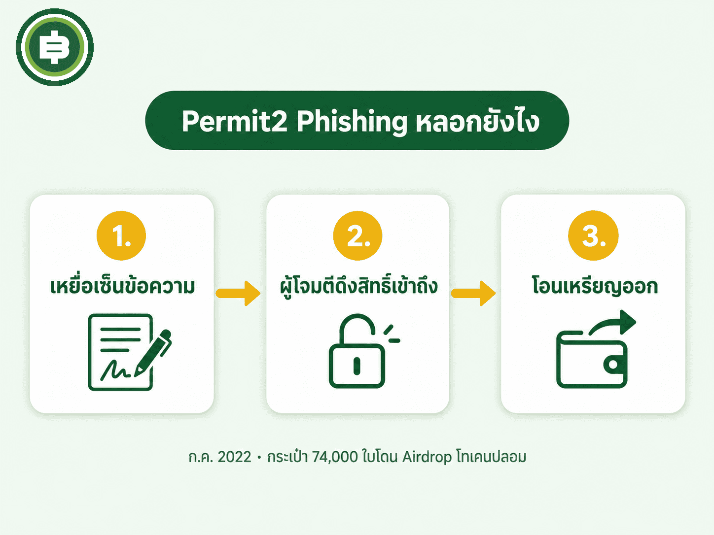 แผนภาพอธิบายกลไก Permit2 Phishing หลอกให้เหยื่อเซ็นข้อความอนุมัติแล้วโอนเหรียญออก