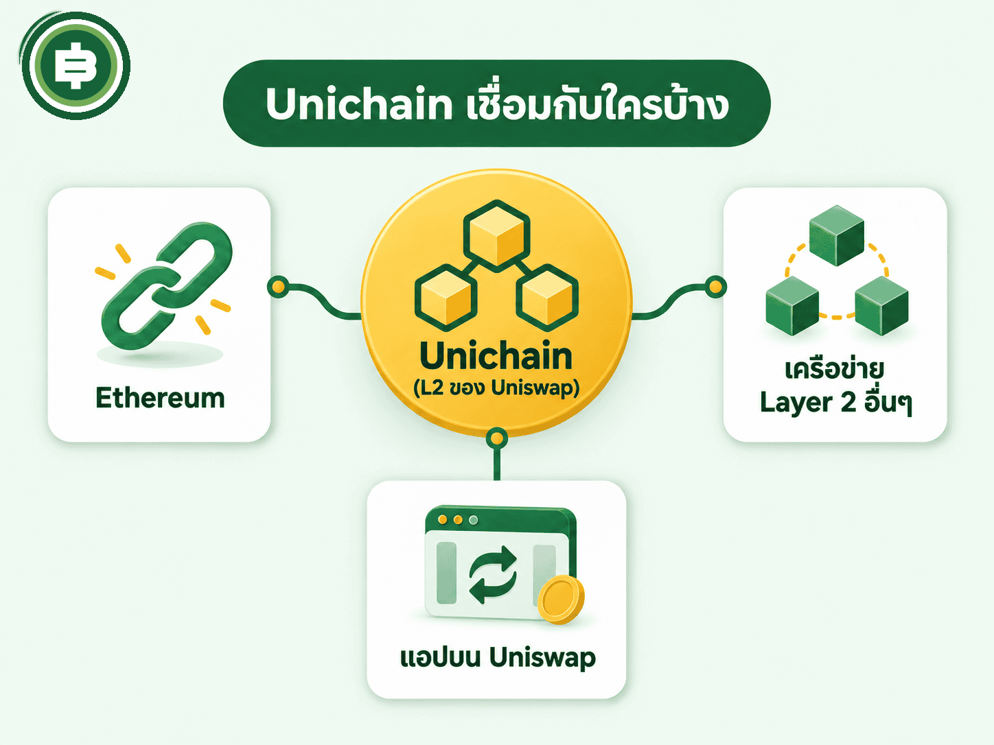 แผนภาพ Unichain เครือข่าย Layer 2 ของ Uniswap เชื่อมกับ Ethereum และเครือข่าย Layer 2 อื่น