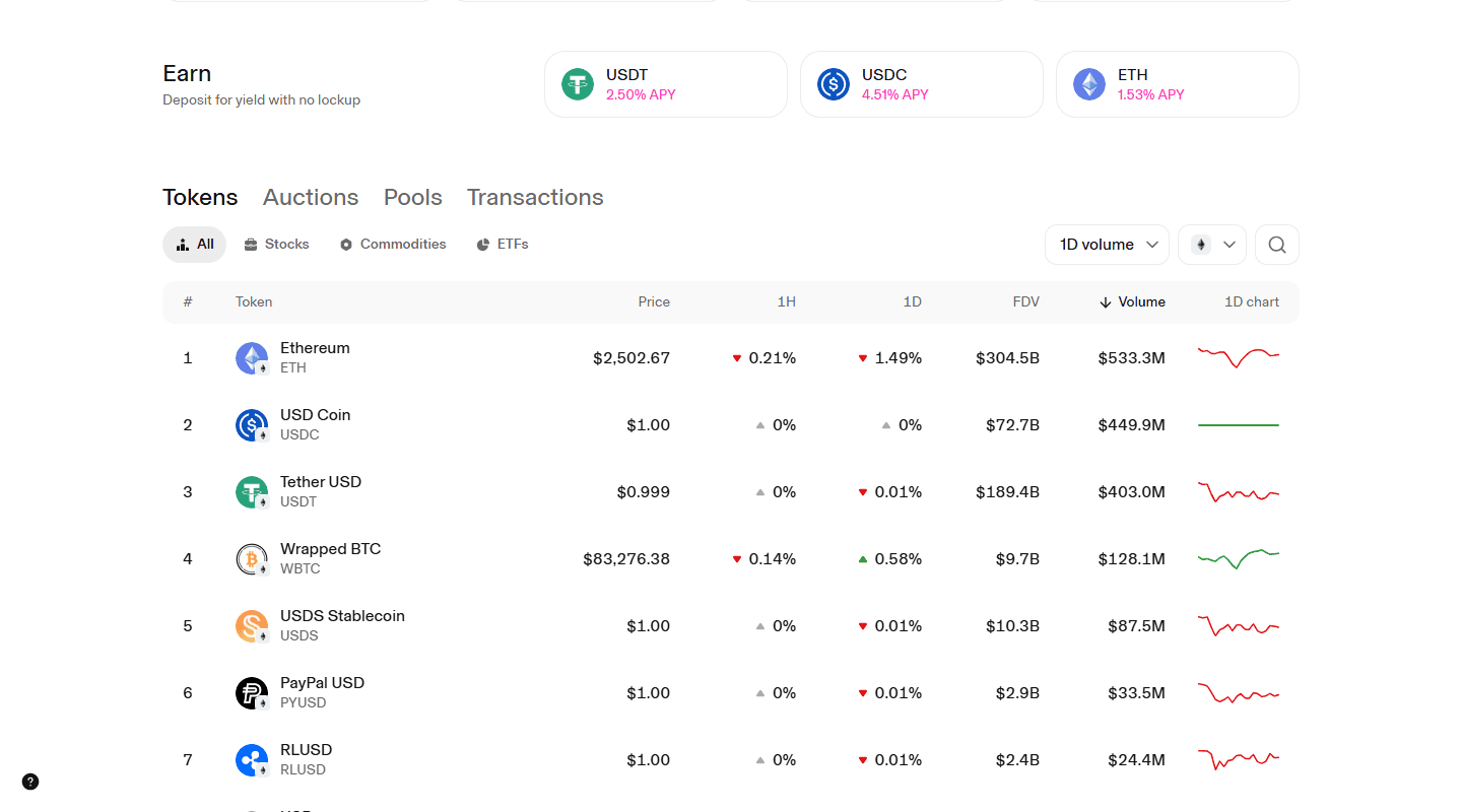 หน้า Explore บน Uniswap ตารางโทเคนบนเครือข่าย Ethereum เรียงตามปริมาณซื้อขาย 1 วัน แสดงราคา FDV และกราฟราคา