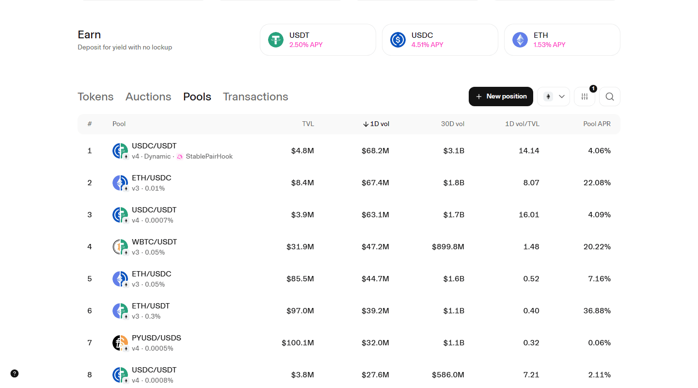 หน้า Explore แท็บ Pools บน Uniswap แสดงรายการพูลบนเครือข่าย Ethereum เช่น USDC/USDT และ ETH/USDC เวอร์ชัน v4 และ v3 พร้อม TVL ปริมาณซื้อขาย 1 วัน และ Pool APR