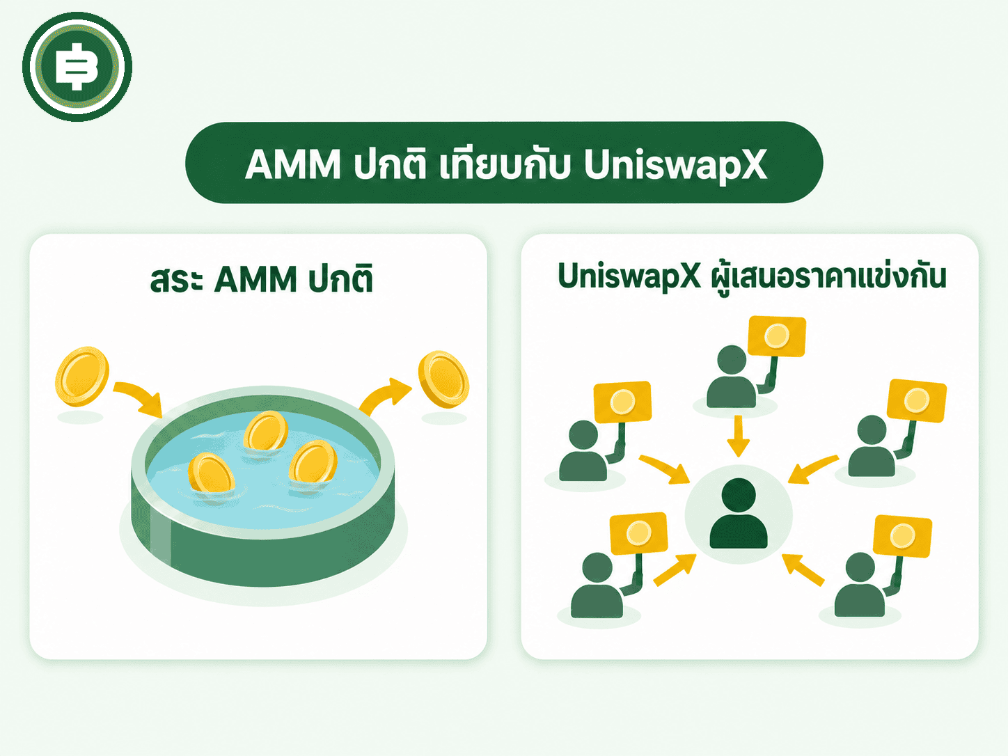 แผนภาพเทียบสระ AMM ปกติกับ UniswapX ที่ให้ผู้เสนอราคาแข่งกัน