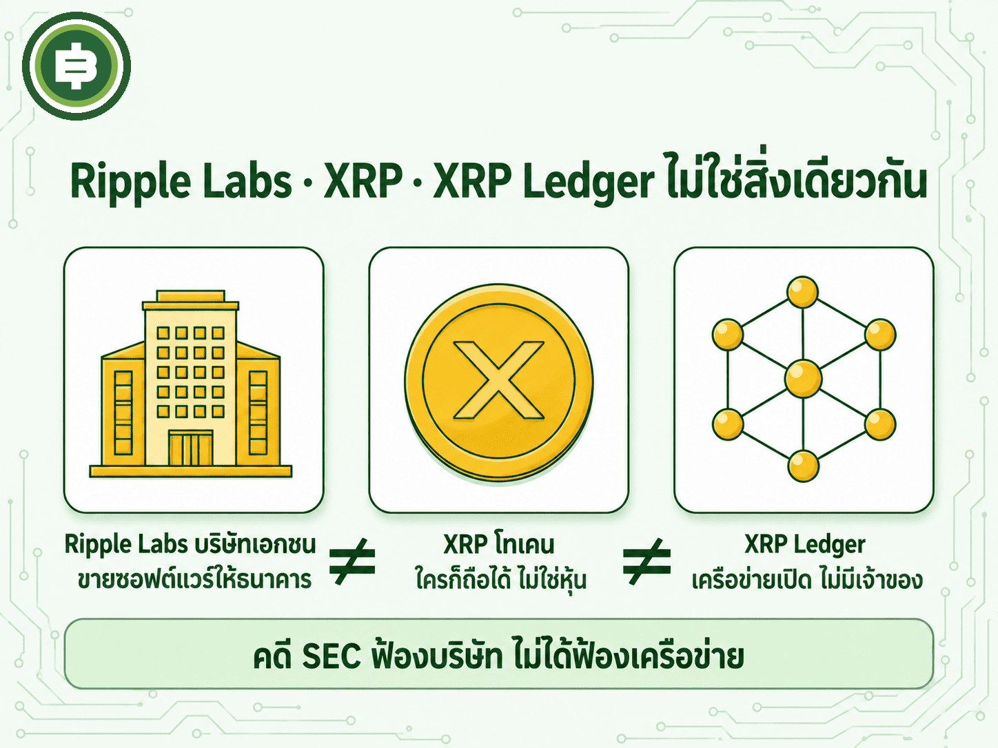 ผังแยก Ripple Labs บริษัท / XRP โทเคน / XRP Ledger เครือข่าย เป็นสามสิ่งคนละเรื่องกัน
