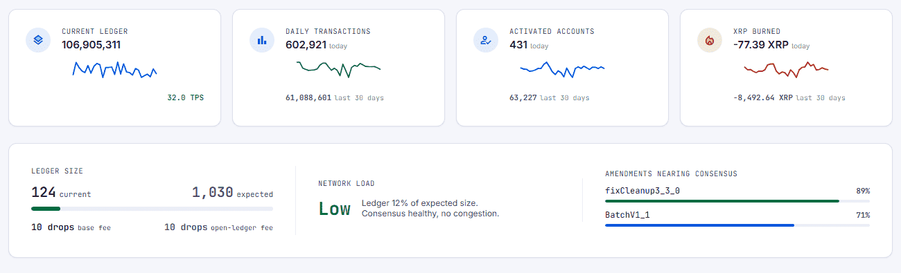 หน้าแรก XRPSCAN ส่วนสถิติเครือข่าย XRP Ledger แสดง Current Ledger 106,905,311 (32.0 TPS) ธุรกรรมรายวัน 602,921 รายการ บัญชีที่เปิดใช้งานวันนี้ 431 บัญชี XRP ที่ถูกเผาวันนี้ 77.39 XRP และ Network Load ระดับ Low