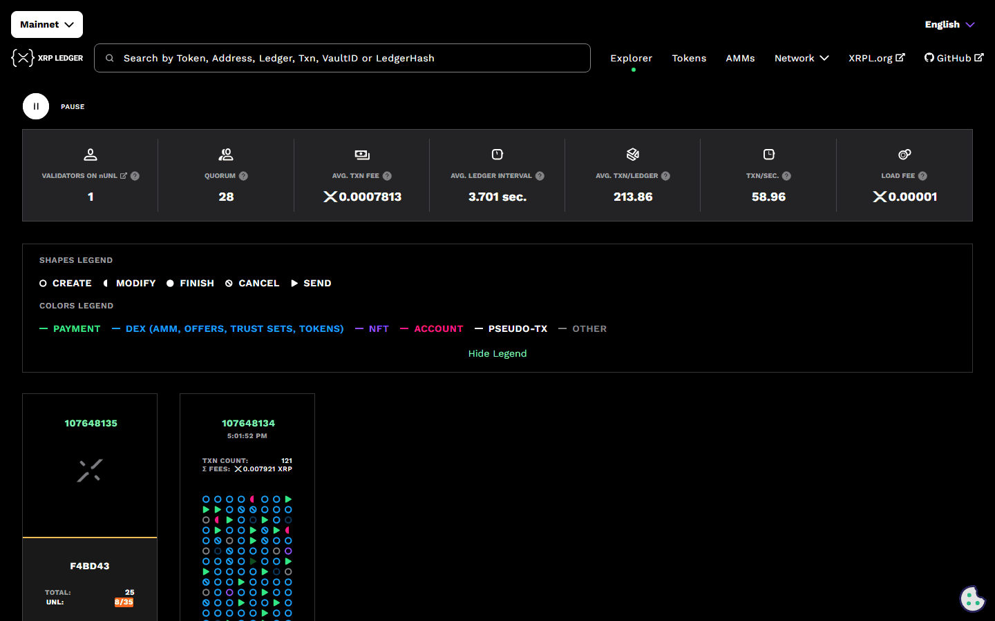 หน้า Ledgers บน XRPL Explorer (livenet.xrpl.org) แสดงค่าเฉลี่ยของเครือข่าย เช่น ค่าธรรมเนียมธุรกรรมเฉลี่ย 0.0007813 XRP ช่วงเวลาปิด ledger เฉลี่ย 3.701 วินาที ราว 58.96 ธุรกรรมต่อวินาที และ ledger ล่าสุด