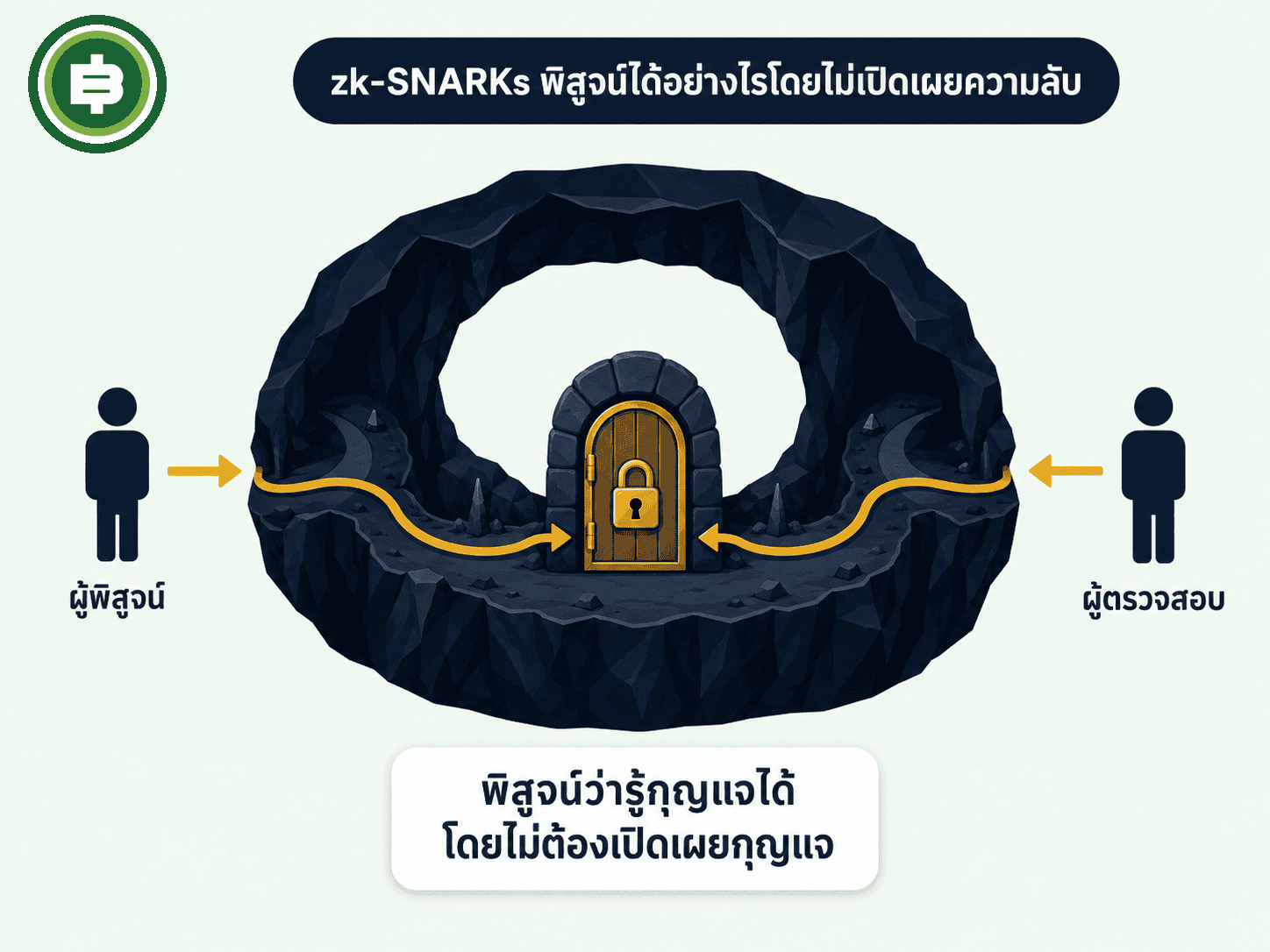 เปรียบเทียบแนวคิด zk-SNARKs กับถ้ำวงแหวนที่พิสูจน์ได้ว่ารู้รหัสลับโดยไม่ต้องเปิดเผยรหัส
