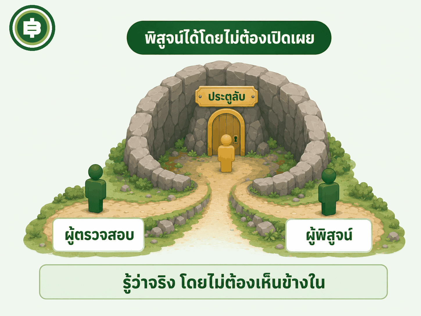 เปรียบเทียบแนวคิด zk-SNARKs กับถ้ำวงแหวนที่พิสูจน์ได้ว่ารู้รหัสลับโดยไม่ต้องเปิดเผยรหัส