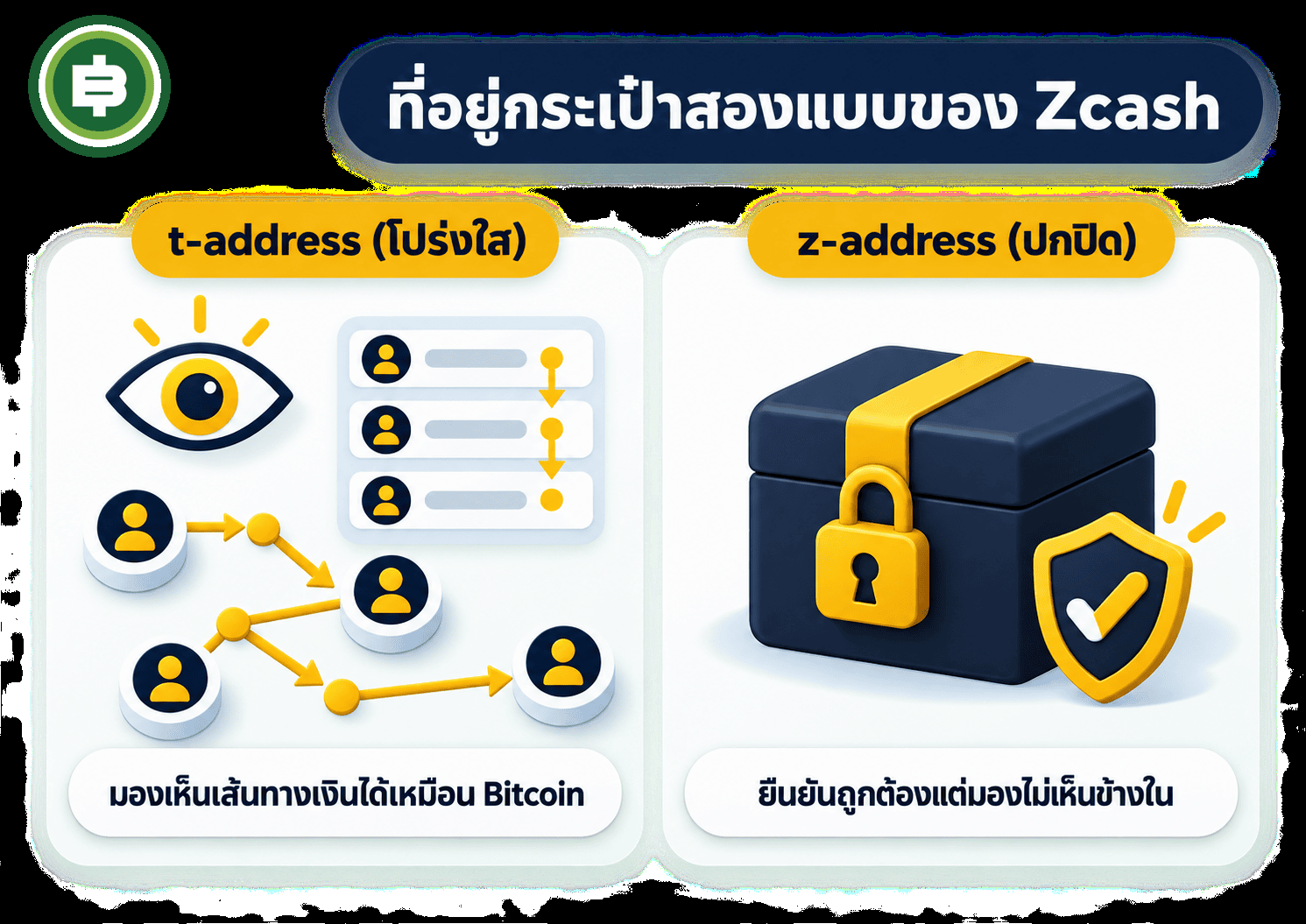 เทียบที่อยู่แบบเปิด t-address กับที่อยู่แบบปิด z-address ของ Zcash