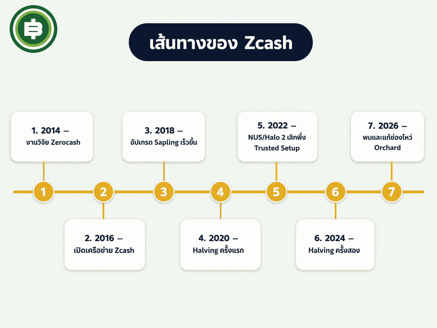 เส้นเวลาประวัติศาสตร์ Zcash ตั้งแต่งานวิจัย Zerocash ปี 2014 ถึงช่องโหว่ Orchard ปี 2026