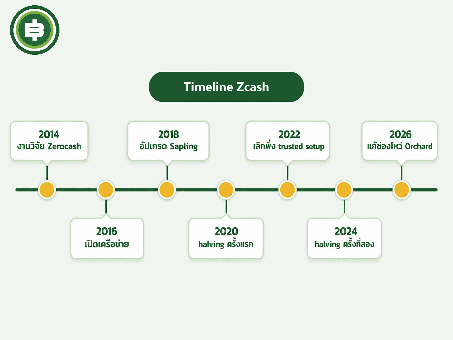 Timeline Zcash
