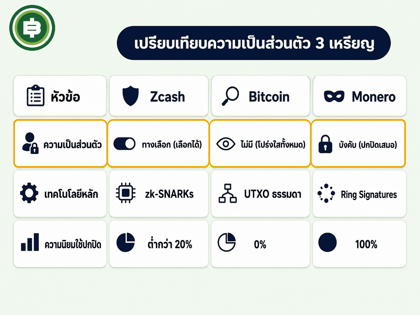 ตารางเปรียบเทียบ Zcash vs Bitcoin vs Monero