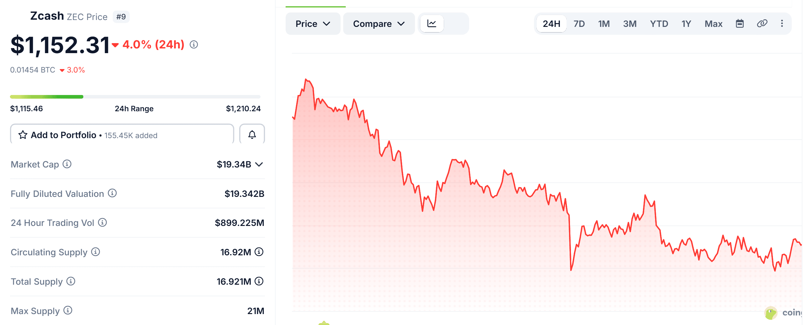 หน้าเหรียญ ZEC บน CoinGecko แสดงราคา มูลค่าตลาด และอุปทาน ตรวจสอบสด 8 กันยายน 2026