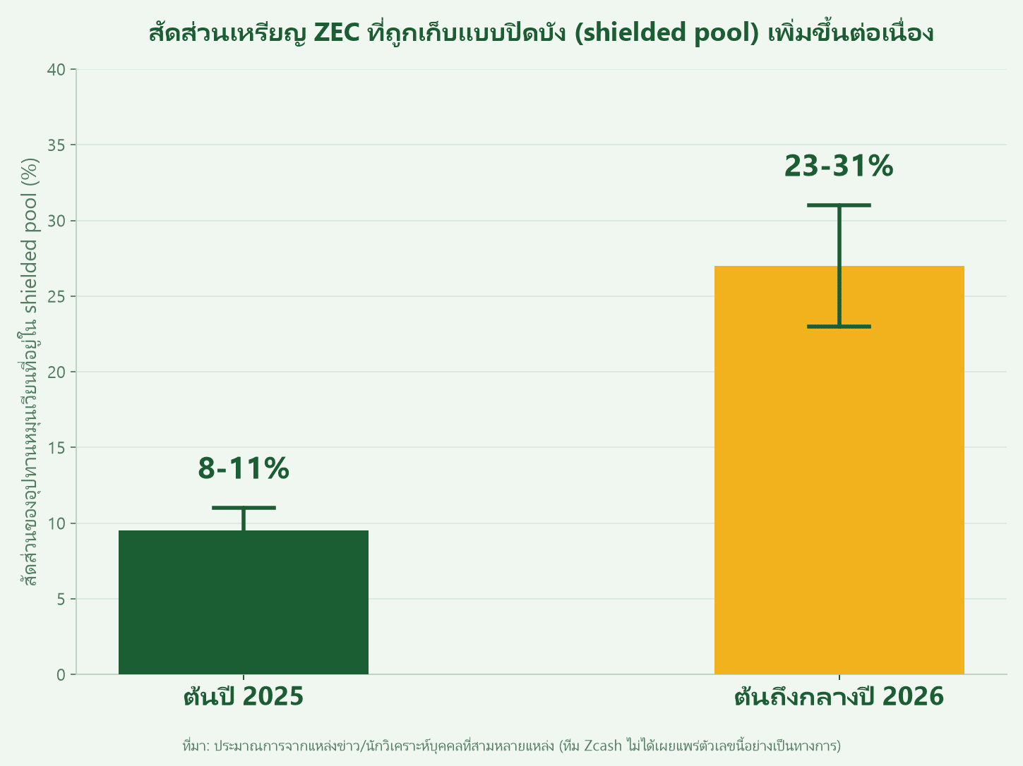 กราฟแสดงสัดส่วนเหรียญ ZEC ที่อยู่ใน shielded pool เพิ่มขึ้นจาก 8-11% ต้นปี 2025 เป็น 23-31% ต้นถึงกลางปี 2026
