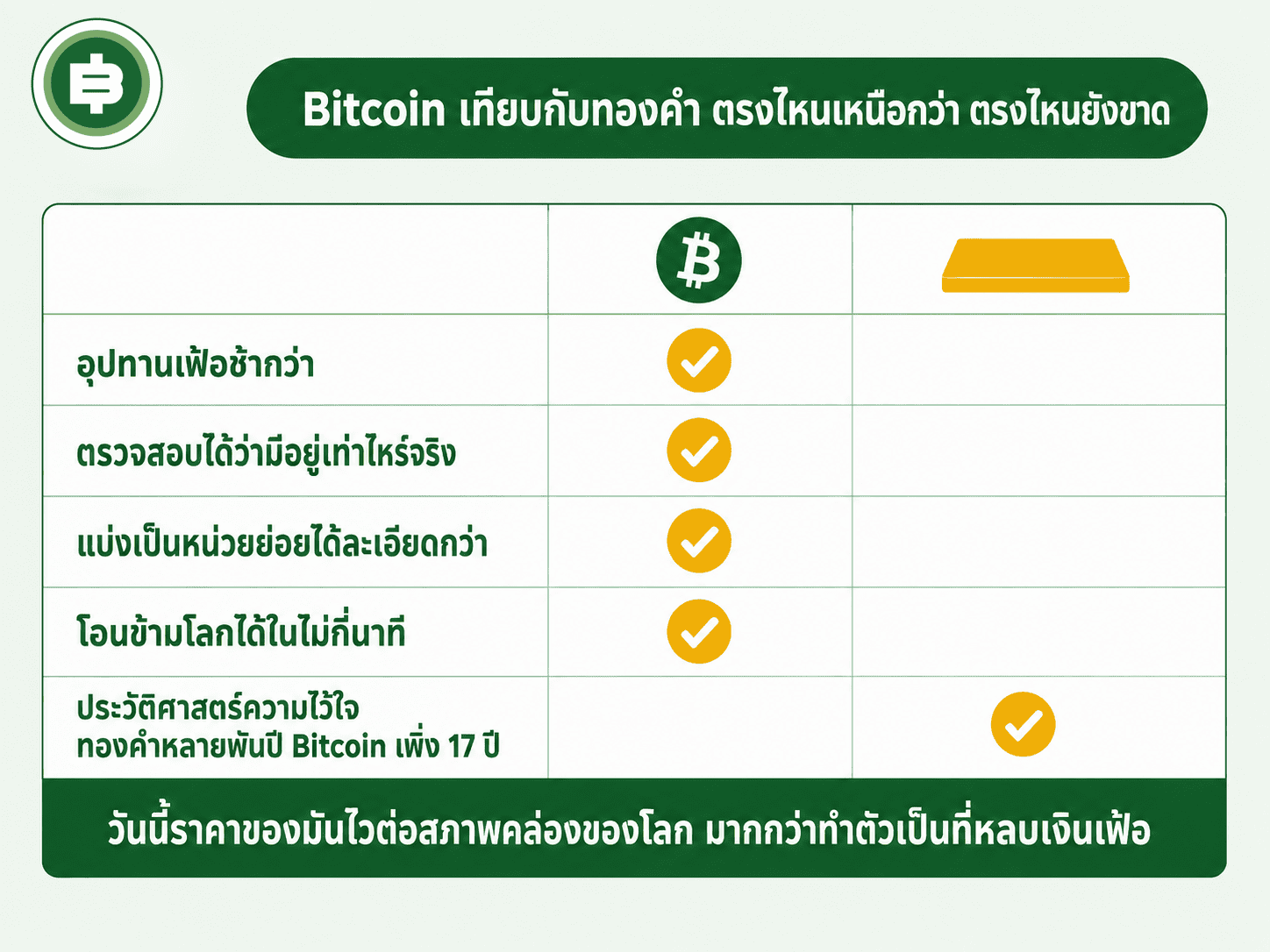ตารางเทียบ Bitcoin กับทองคำ 5 ข้อ ว่าข้อไหนใครเหนือกว่า
