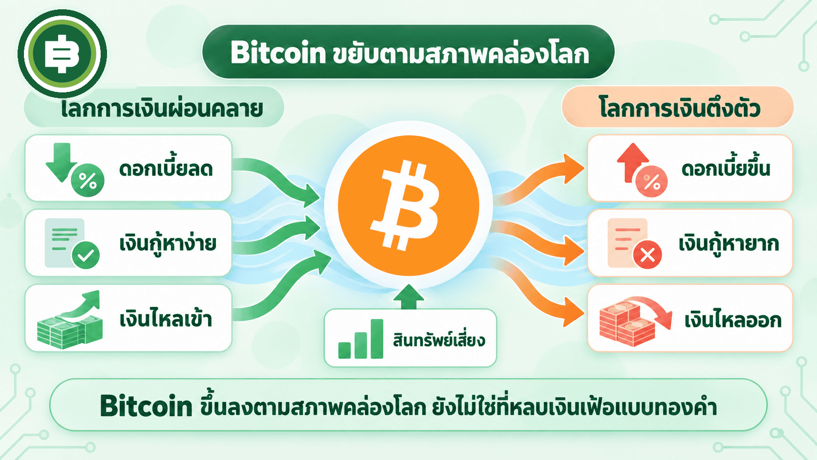 ไดอะแกรมแสดงว่าราคา Bitcoin ไหลตามสภาพคล่องโลก เงินไหลเข้าเมื่อการเงินผ่อนคลาย และไหลออกเมื่อการเงินตึงตัว