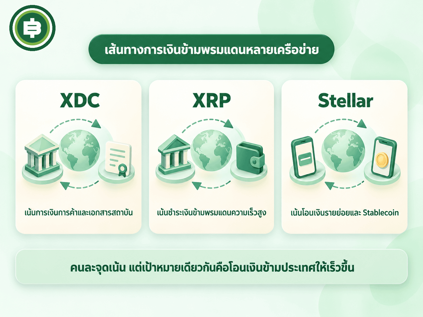 เทียบจุดเน้นเส้นทางการเงินข้ามพรมแดนของ XDC, XRP, Stellar