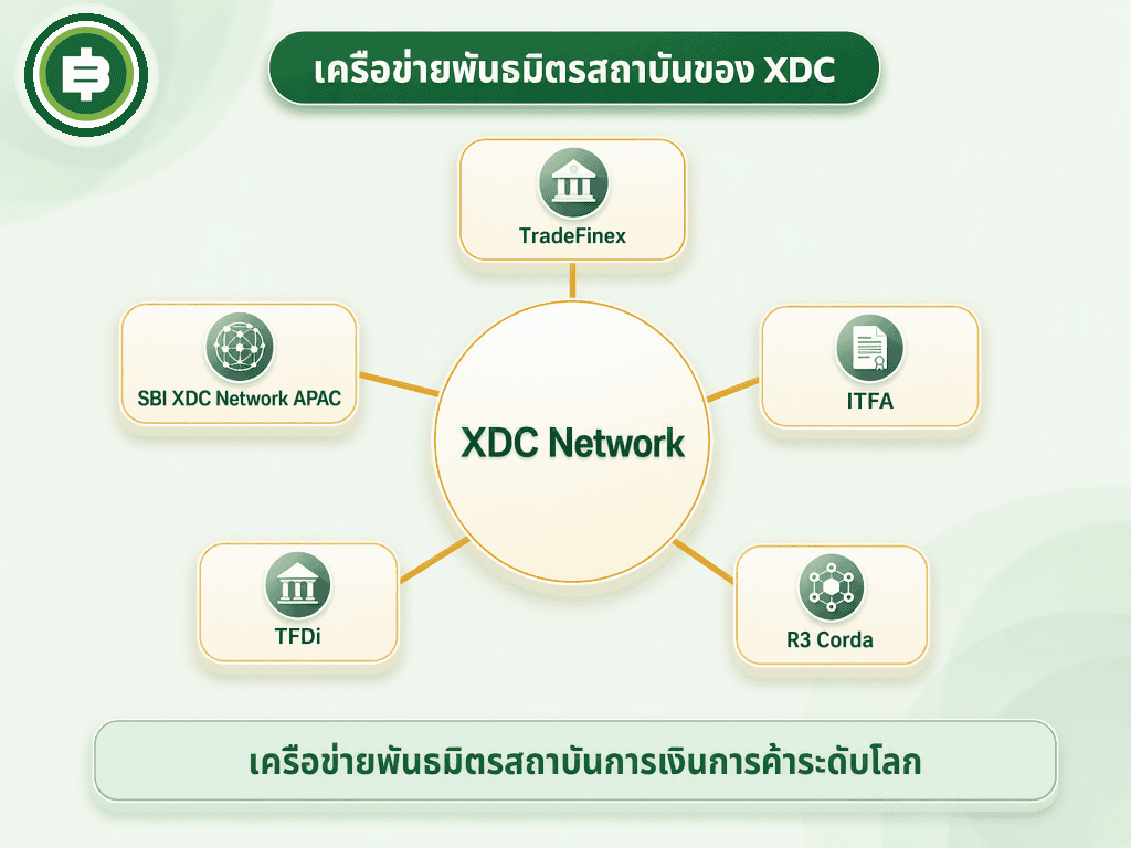 เครือข่ายพันธมิตรสถาบันของ XDC Network