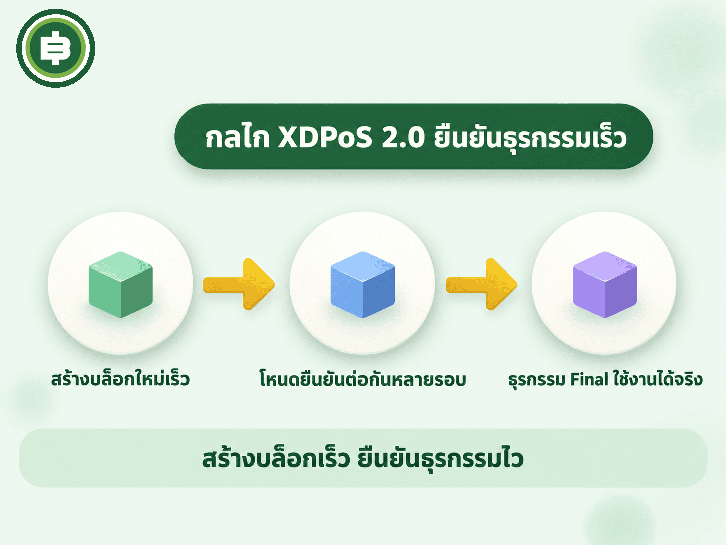 กลไก XDPoS 2.0 ยืนยันธุรกรรมเร็วผ่าน Chained HotStuff