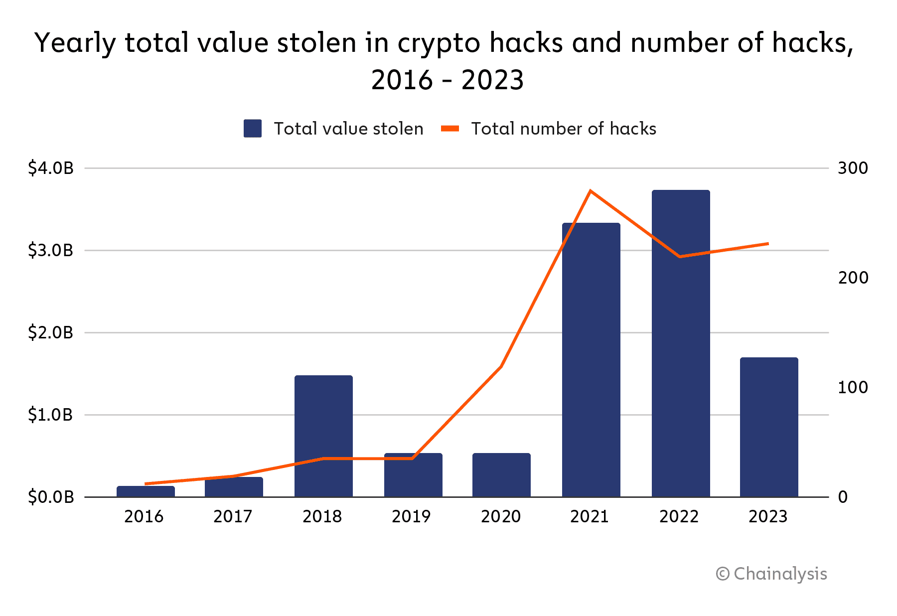 มูลค่า Cryptocurrency ที่ถูกขโมยทั่วโลกปี 2024