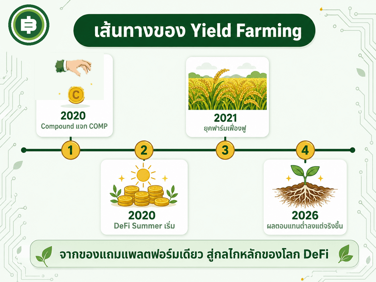 ไทม์ไลน์กำเนิด Yield Farming จาก Compound แจก COMP กลางปี 2020 ถึง DeFi Summer ยุคฟาร์มบูมปี 2021 จนถึงผลตอบแทนที่ต่ำลงแต่จริงขึ้นในปี 2026