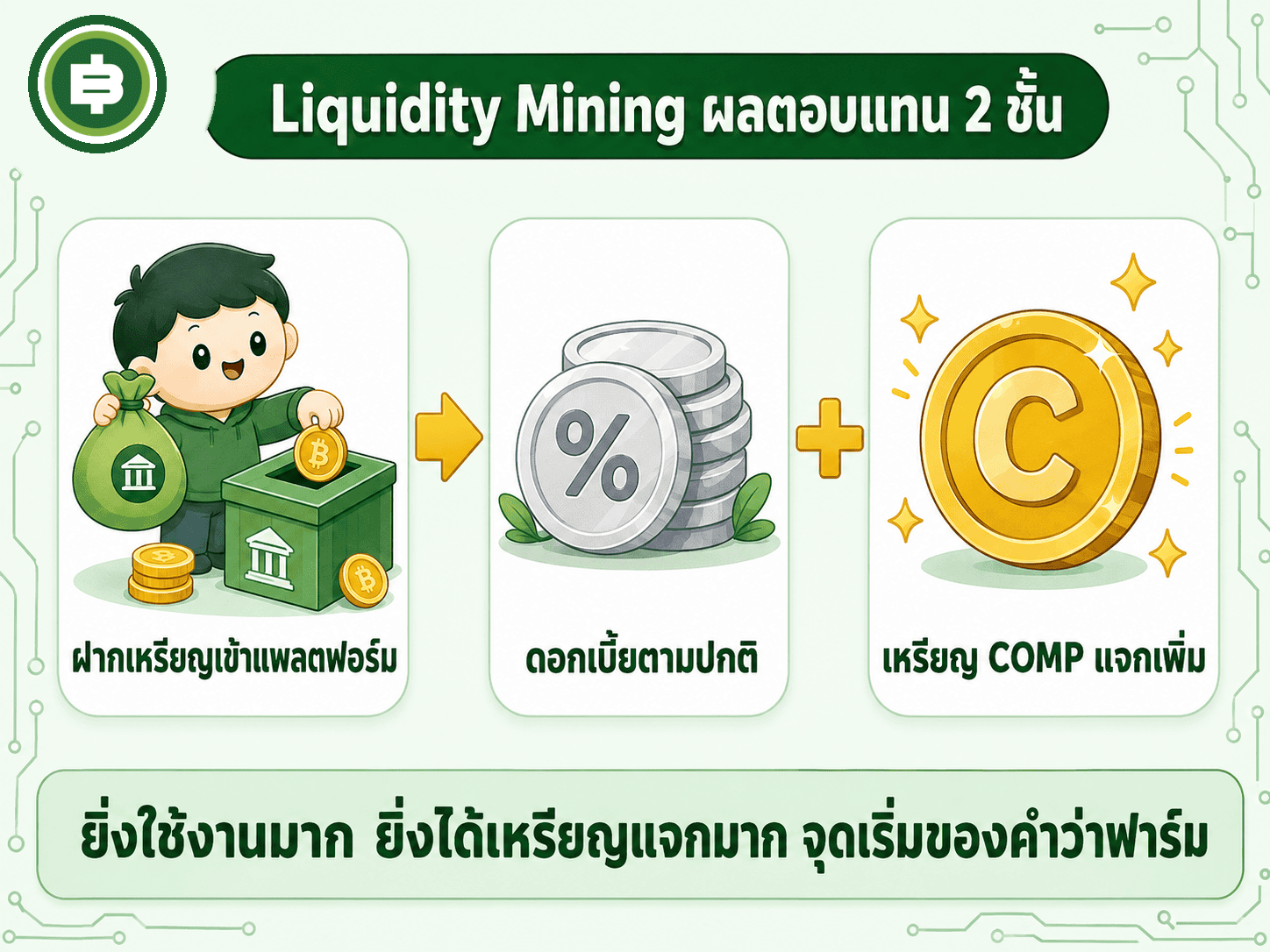กลไก Liquidity Mining บน Compound ผู้ใช้ฝากหรือกู้เหรียญได้ดอกเบี้ยตามปกติบวกเหรียญ COMP แจกเพิ่มตามสัดส่วนการใช้งาน
