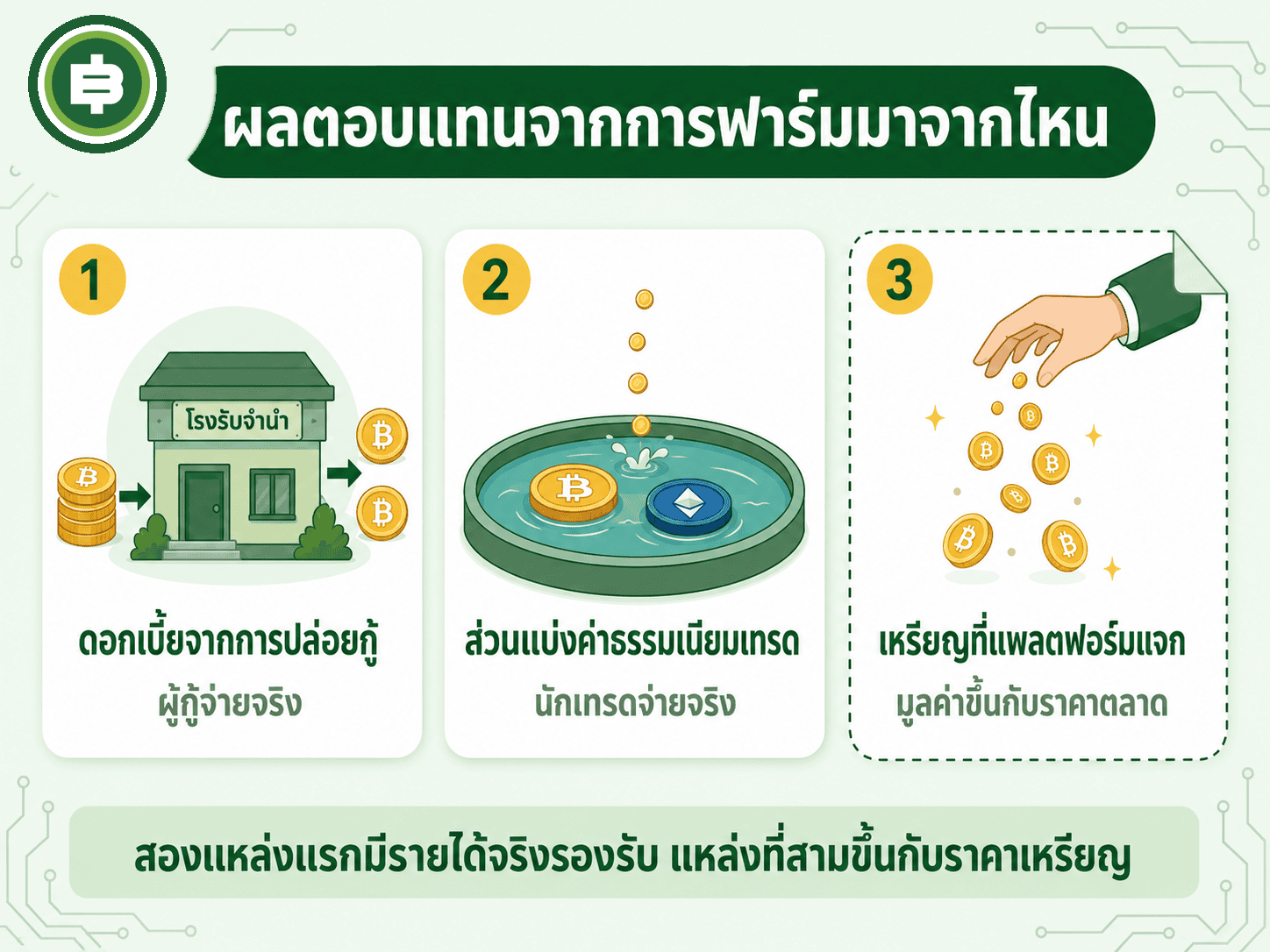 สามแหล่งผลตอบแทนของการฟาร์ม ดอกเบี้ยจากการปล่อยกู้ ส่วนแบ่งค่าธรรมเนียมเทรด และเหรียญรางวัลที่แพลตฟอร์มแจก