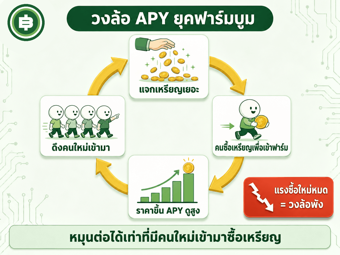 วงล้อ APY สูงยุคฟาร์มบูม แจกเหรียญเยอะทำให้คนซื้อเหรียญเข้าฟาร์มดันราคาขึ้นและดึงคนใหม่เข้ามาต่อเนื่องจนวงล้อพังเมื่อแรงซื้อใหม่หมด