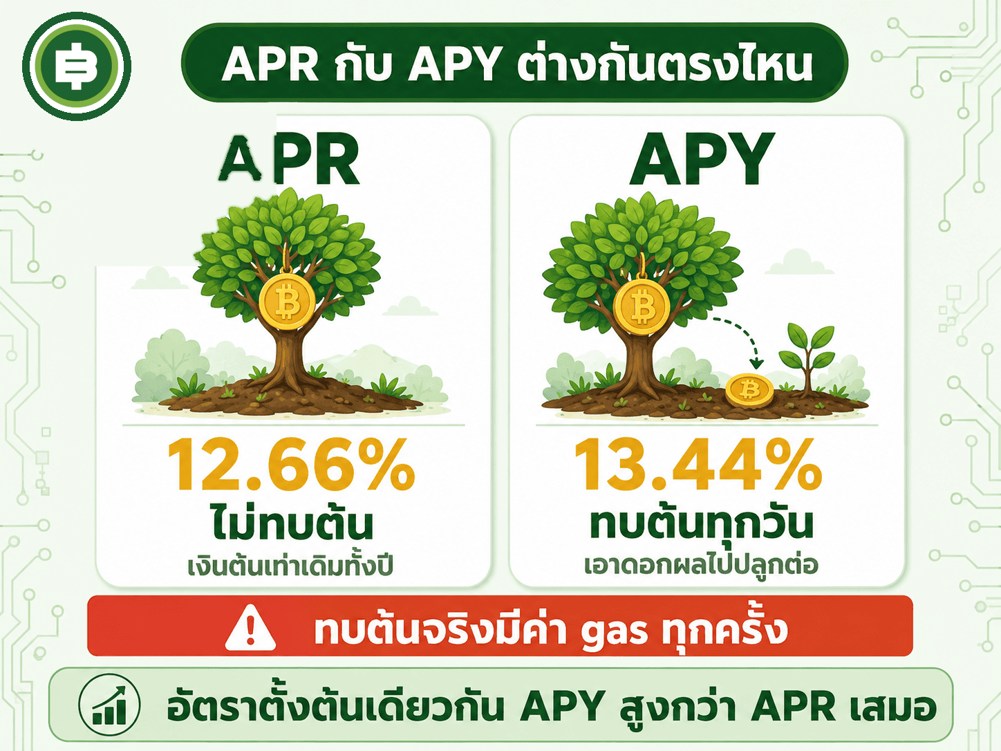 เปรียบเทียบ APR กับ APY ที่เงินต้น 100,000 บาท อัตรา 12.66% ต่อปี ฝั่ง APR ไม่ทบต้นได้ 12,660 บาท ฝั่ง APY ทบต้นรายวันได้ราว 13,440 บาท
