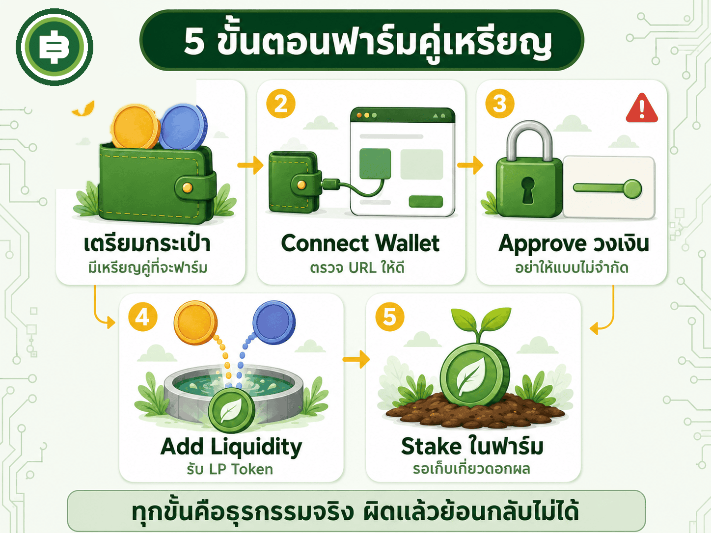 ขั้นตอนมาตรฐาน 5 ขั้นของการฟาร์มคู่เหรียญบน DEX เตรียมกระเป๋า Connect Wallet Approve วงเงิน Add Liquidity รับ LP และ Stake ในฟาร์ม