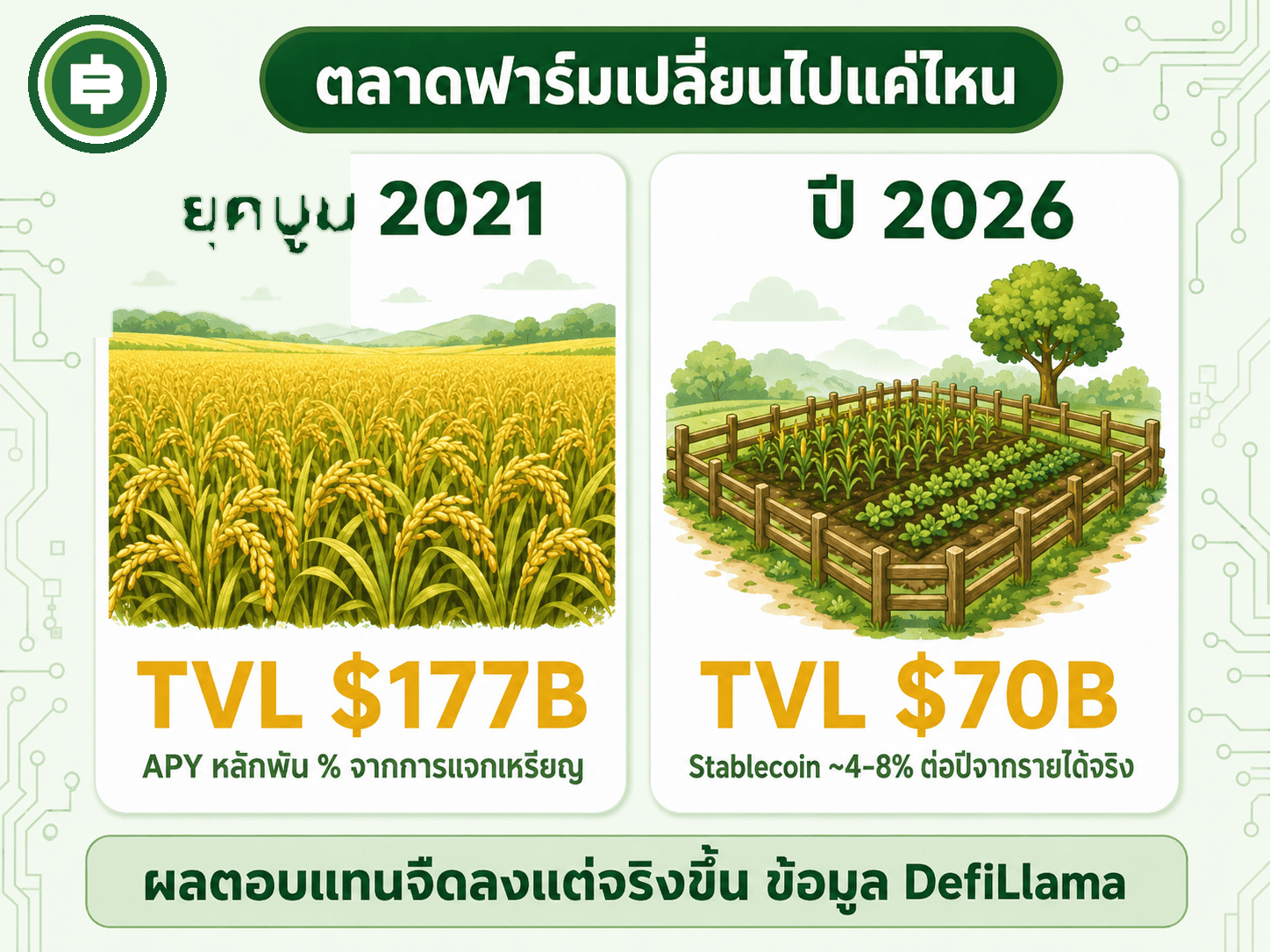 เปรียบเทียบขนาดตลาด DeFi ระหว่างยุคบูมปลายปี 2021 ที่ TVL ราว 177,000 ล้านดอลลาร์ กับกลางปี 2026 ที่ TVL ราว 70,000 ล้านดอลลาร์ และผลตอบแทน Stablecoin ที่ลดลงเหลือ 4-8%
