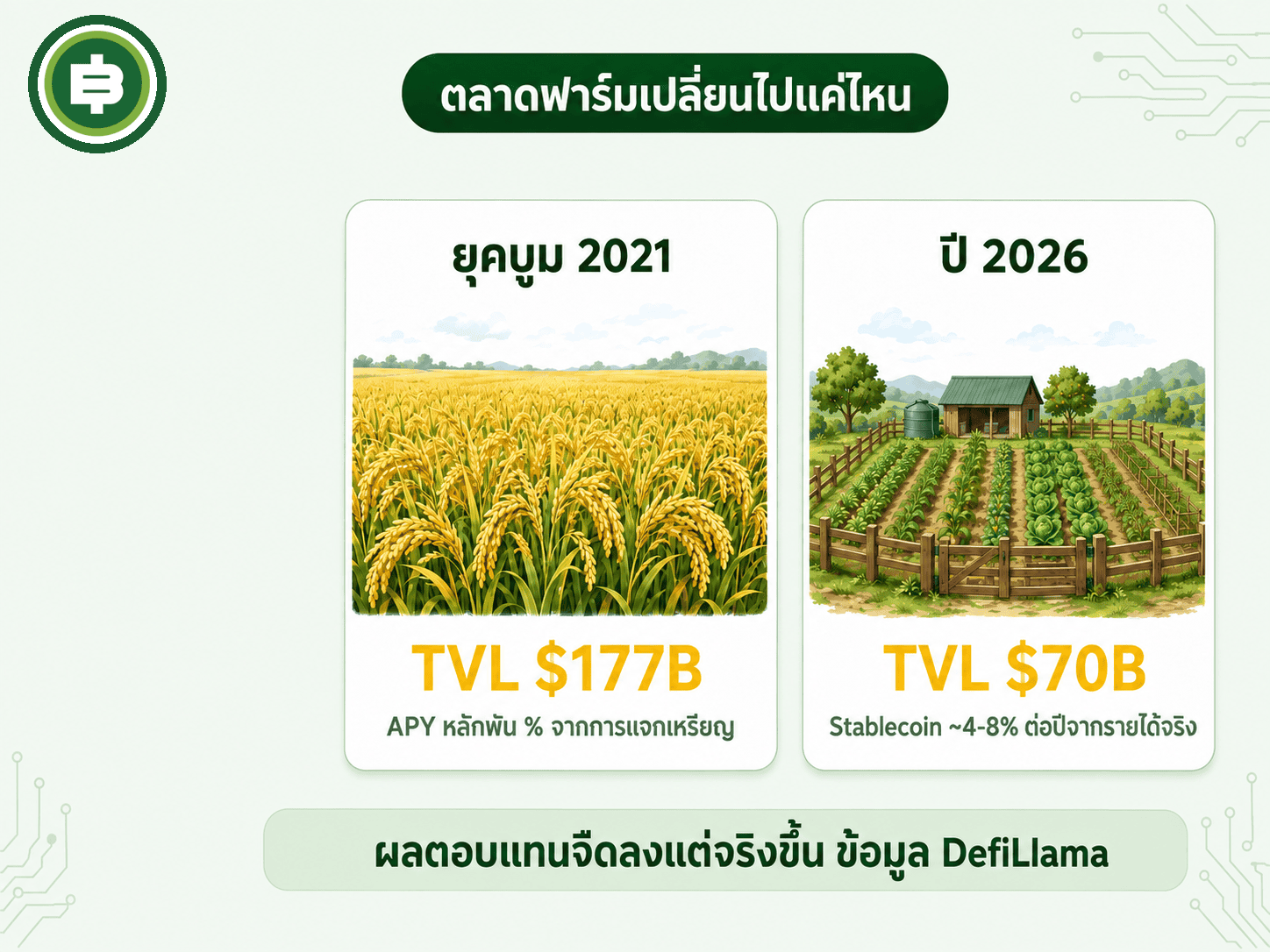 เปรียบเทียบขนาดตลาด DeFi ระหว่างยุคบูมปลายปี 2021 ที่ TVL ราว 177,000 ล้านดอลลาร์ กับกลางปี 2026 ที่ TVL ราว 70,000 ล้านดอลลาร์ และผลตอบแทน Stablecoin ที่ลดลงเหลือ 4-8%